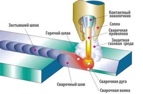 Процесс сварки и крепления