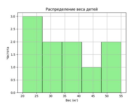 Равномерное распределение веса