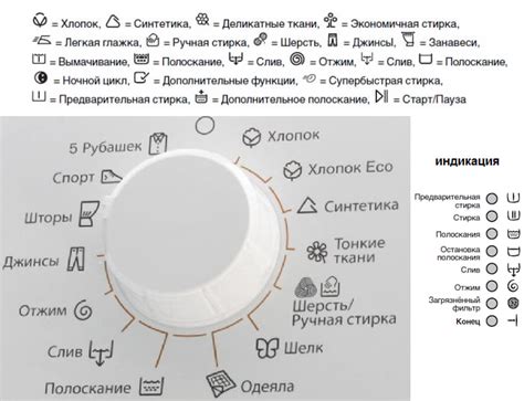 Расшифровка значков на стиральной машине Gorenje