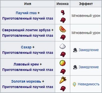 Рецепты зелий