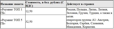Советы по оптимальному использованию роуминга через приложение А1