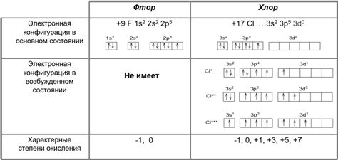 Соединения фтора с положительными элементами