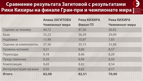 Сравнение результата