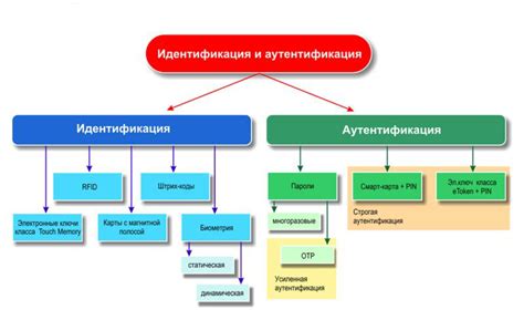 Указание данных для идентификации