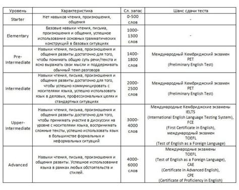 Уровень знаний