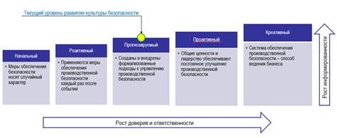 Уровни безопасности