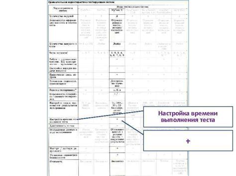 Установка времени выполнения теста