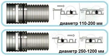 Установка уплотнительного кольца на поверхность