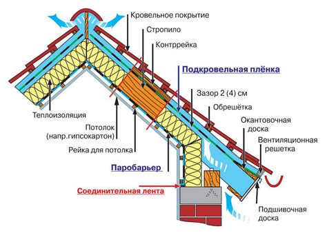 Устройство утепления крыши