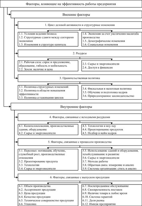 Факторы, влияющие на эффективность настройки зажигания