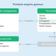 Шаг 4: Защита доступа и управление правами
