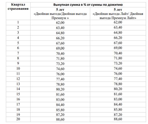 Ограничения выкупной суммы