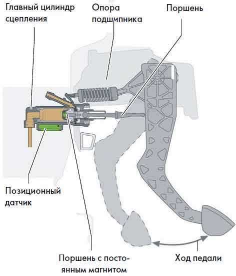 Причины провала педали сцепления