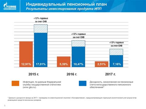 Роль выкупной суммы в НПФ Газфонд