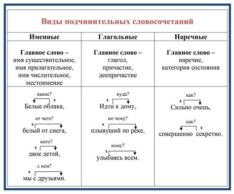 Тема 3: Грамматика и словосочетания